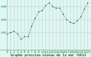 Courbe de la pression atmosphrique pour Saint-Mdard-d