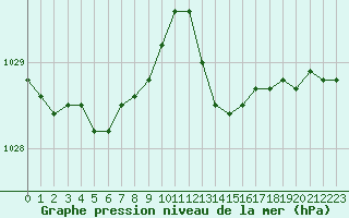 Courbe de la pression atmosphrique pour Lannion (22)