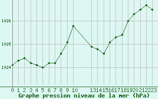 Courbe de la pression atmosphrique pour Saint-Haon (43)