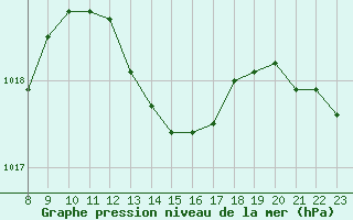 Courbe de la pression atmosphrique pour Trgueux (22)