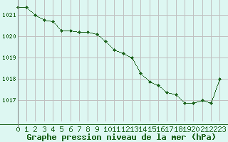 Courbe de la pression atmosphrique pour Cap Ferret (33)