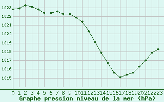 Courbe de la pression atmosphrique pour Grenoble/agglo Le Versoud (38)
