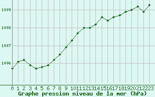 Courbe de la pression atmosphrique pour Caen (14)