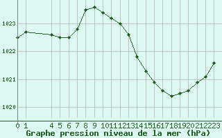 Courbe de la pression atmosphrique pour Variscourt (02)