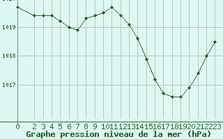 Courbe de la pression atmosphrique pour Haegen (67)