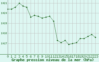 Courbe de la pression atmosphrique pour Preonzo (Sw)