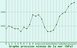 Courbe de la pression atmosphrique pour Creil (60)