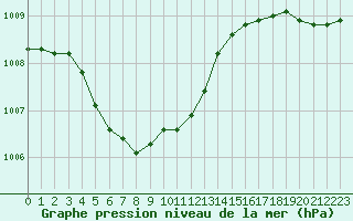 Courbe de la pression atmosphrique pour Saint-Georges-d
