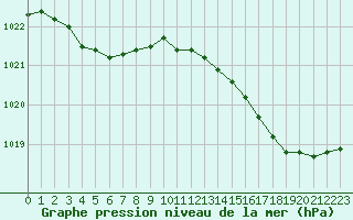 Courbe de la pression atmosphrique pour Sausseuzemare-en-Caux (76)