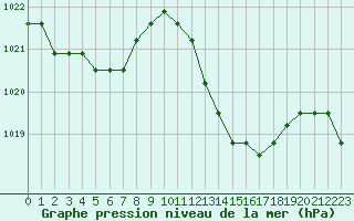 Courbe de la pression atmosphrique pour Avila - La Colilla (Esp)