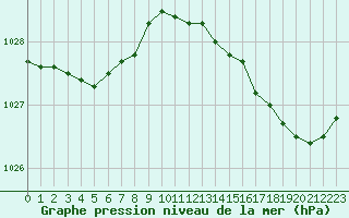 Courbe de la pression atmosphrique pour Lorient (56)