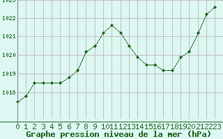 Courbe de la pression atmosphrique pour Agde (34)