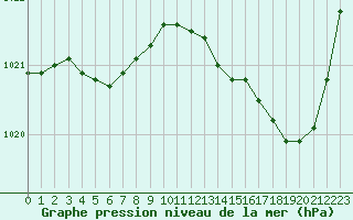 Courbe de la pression atmosphrique pour Rochefort Saint-Agnant (17)