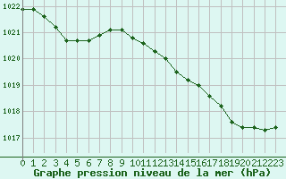 Courbe de la pression atmosphrique pour Pirou (50)