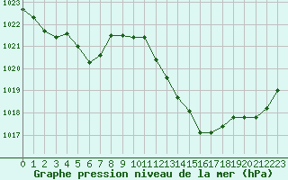 Courbe de la pression atmosphrique pour Pointe de Socoa (64)