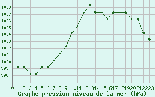 Courbe de la pression atmosphrique pour Marquise (62)