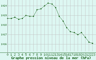 Courbe de la pression atmosphrique pour Ble / Mulhouse (68)