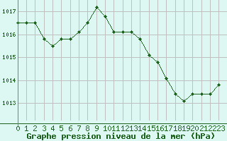 Courbe de la pression atmosphrique pour Agde (34)