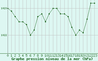 Courbe de la pression atmosphrique pour Le Talut - Belle-Ile (56)