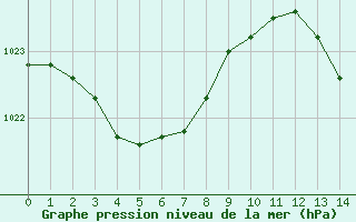 Courbe de la pression atmosphrique pour Bonnecombe - Les Salces (48)