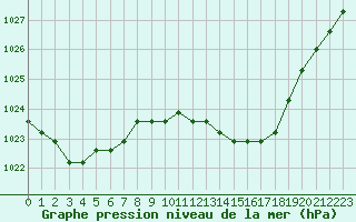 Courbe de la pression atmosphrique pour Agde (34)