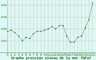 Courbe de la pression atmosphrique pour Dijon / Longvic (21)