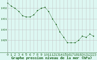 Courbe de la pression atmosphrique pour Le Touquet (62)