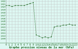 Courbe de la pression atmosphrique pour Croisette (62)
