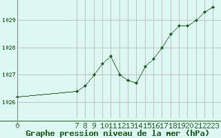 Courbe de la pression atmosphrique pour San Chierlo (It)