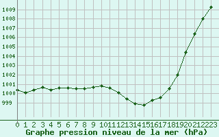 Courbe de la pression atmosphrique pour Dunkerque (59)