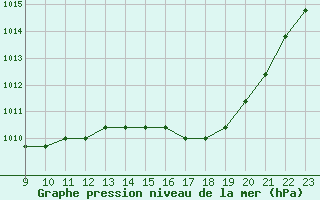 Courbe de la pression atmosphrique pour Fains-Veel (55)