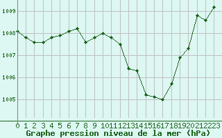 Courbe de la pression atmosphrique pour Sallanches (74)