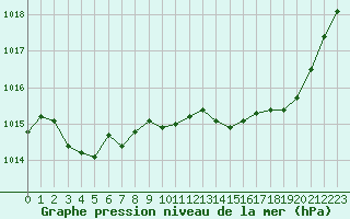 Courbe de la pression atmosphrique pour Saint-Jean-de-Liversay (17)
