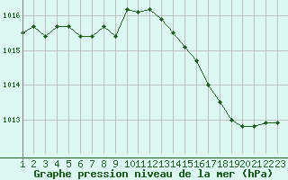 Courbe de la pression atmosphrique pour Villacoublay (78)