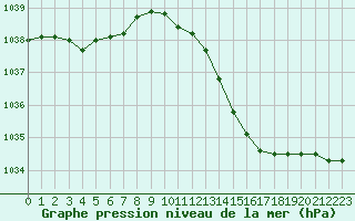 Courbe de la pression atmosphrique pour Angers-Marc (49)