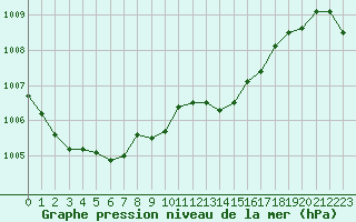 Courbe de la pression atmosphrique pour Saint-Germain-le-Guillaume (53)
