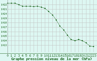 Courbe de la pression atmosphrique pour Nmes - Garons (30)