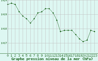 Courbe de la pression atmosphrique pour Ile Rousse (2B)