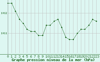 Courbe de la pression atmosphrique pour Cap Pertusato (2A)