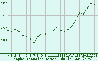 Courbe de la pression atmosphrique pour Pau (64)