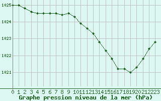 Courbe de la pression atmosphrique pour Dijon / Longvic (21)
