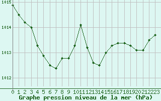 Courbe de la pression atmosphrique pour Trgueux (22)