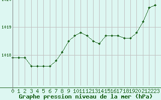 Courbe de la pression atmosphrique pour Calais / Marck (62)