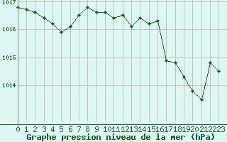 Courbe de la pression atmosphrique pour Solenzara - Base arienne (2B)