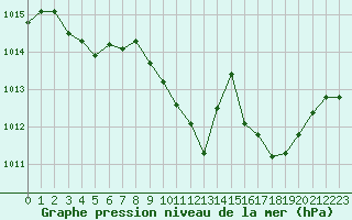 Courbe de la pression atmosphrique pour Saint-Auban (04)