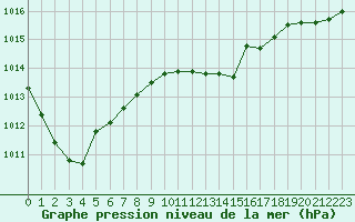 Courbe de la pression atmosphrique pour Rouen (76)