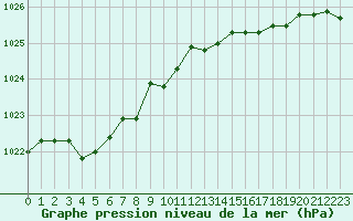 Courbe de la pression atmosphrique pour Dunkerque (59)