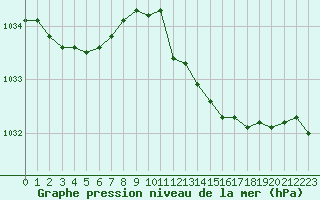 Courbe de la pression atmosphrique pour Dijon / Longvic (21)