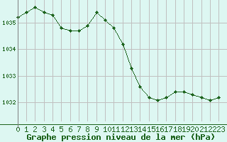 Courbe de la pression atmosphrique pour Muret (31)