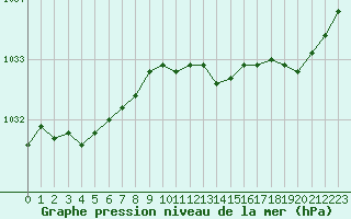 Courbe de la pression atmosphrique pour Gros-Rderching (57)